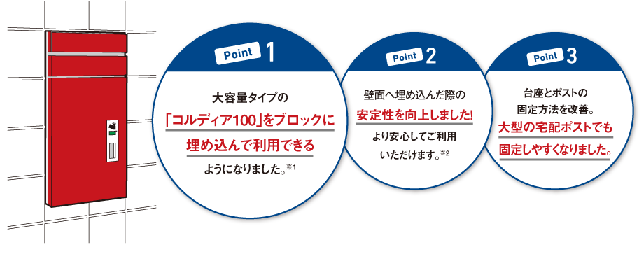 POINT1　大容量タイプの「コルディア100」をブロックに 埋め込んで利用できる ようになりました。※1／POINT2　壁面へ埋め込んだ際の 安定性を向上しました！ より安心してご利用 いただけます。※2　／POINT3　台座とポストの 固定方法を改善。 大型の宅配ポストでも 固定しやすくなりました。