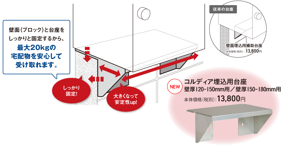 壁面（ブロック）と台座を しっかりと固定するから、 最大20kgの 宅配物を安心して 受け取れます。