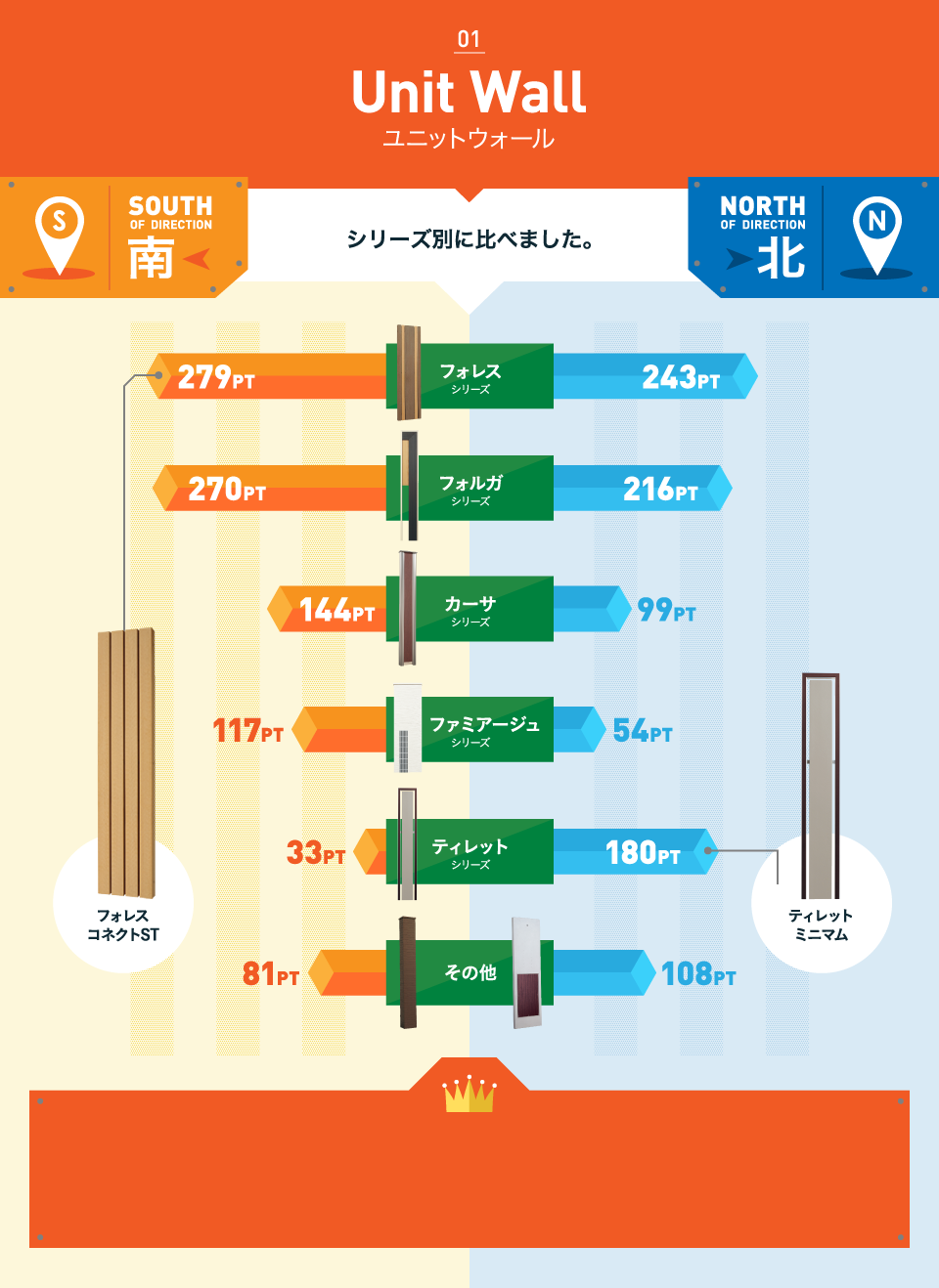 Unit Wall シリーズ別に比べました。