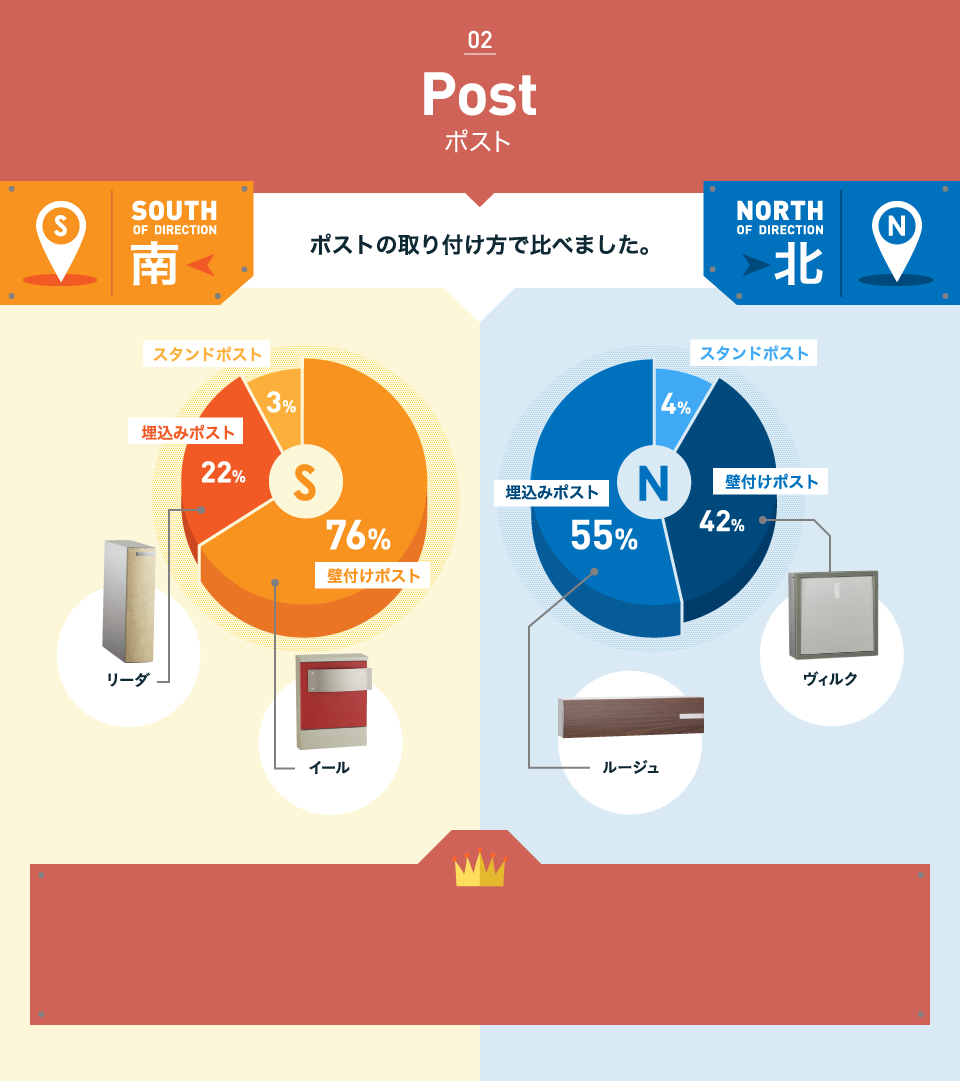 Post ポストの取り付け方で比べました。