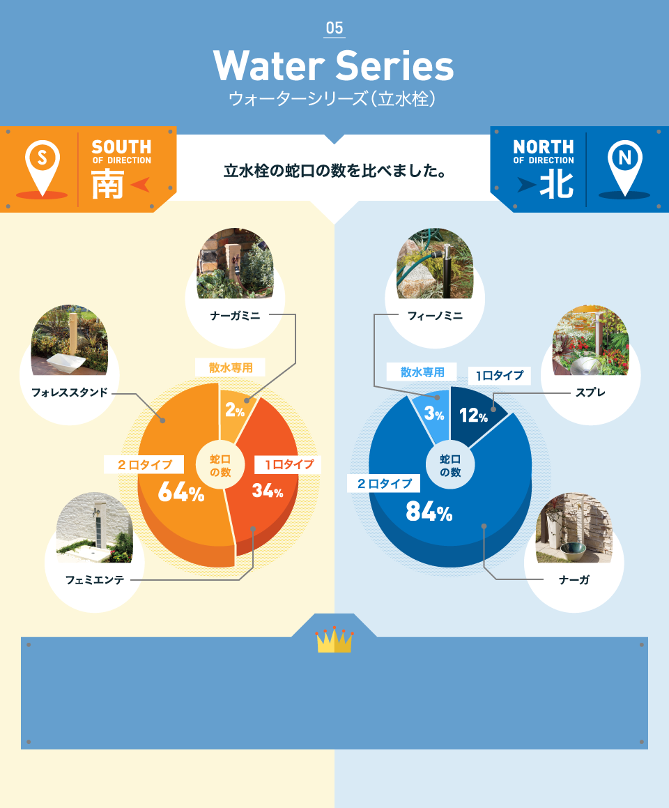 Water Series 立水栓の蛇口の数を比べました。